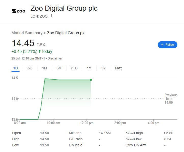 Zoo Digital Share Price